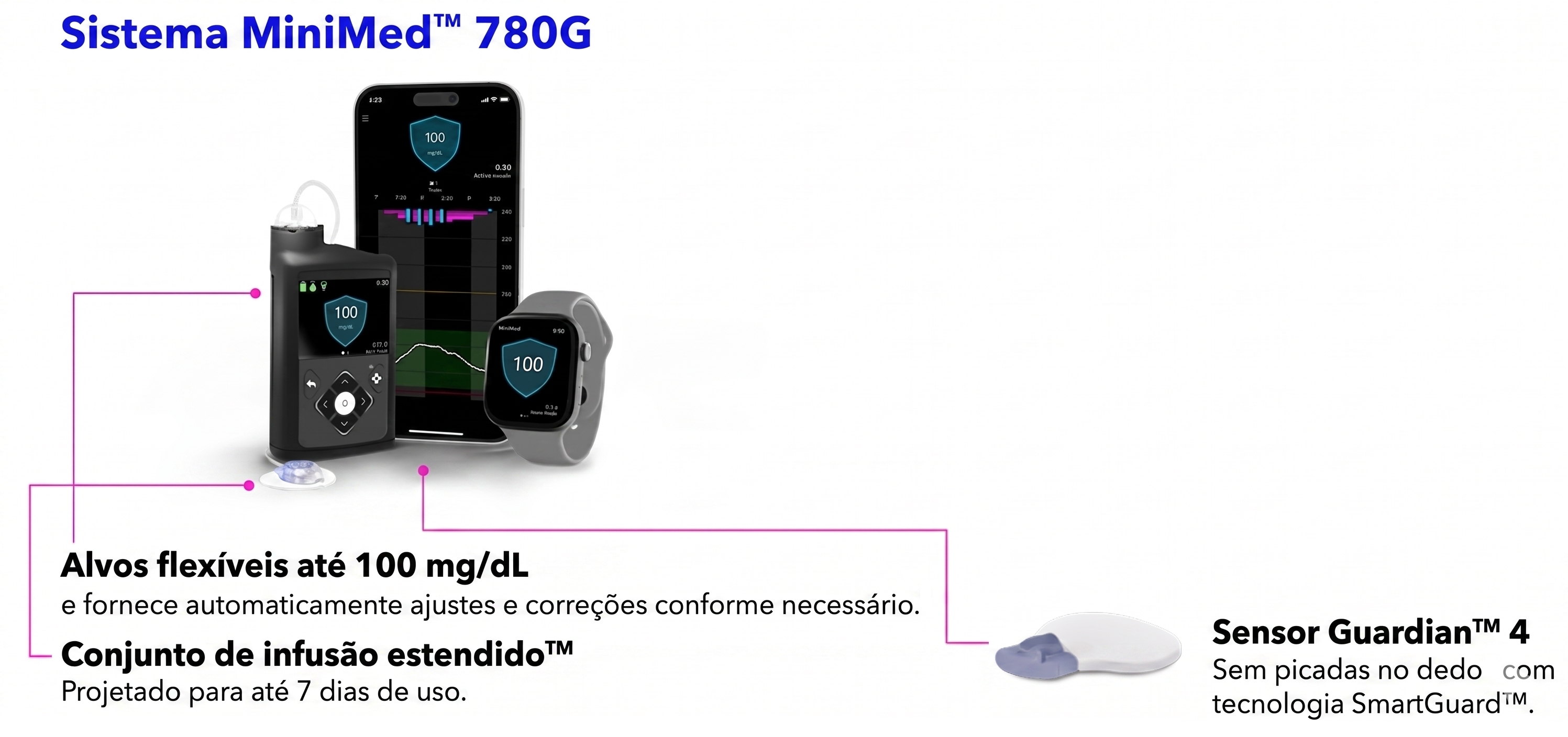Sistema MiniMed 780G — visão completa com Sensor Guardian 4 e conjunto de infusão